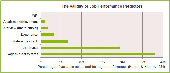 Validity of Job Performance Predictors