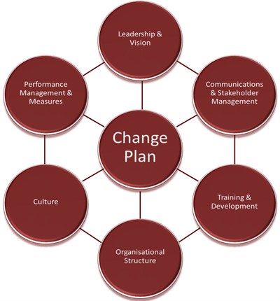 Focus on People Change Planning and Management Services